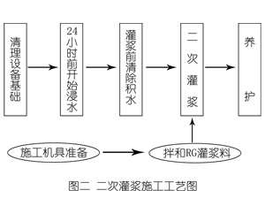 武安灌浆料施工工艺—文字完整版